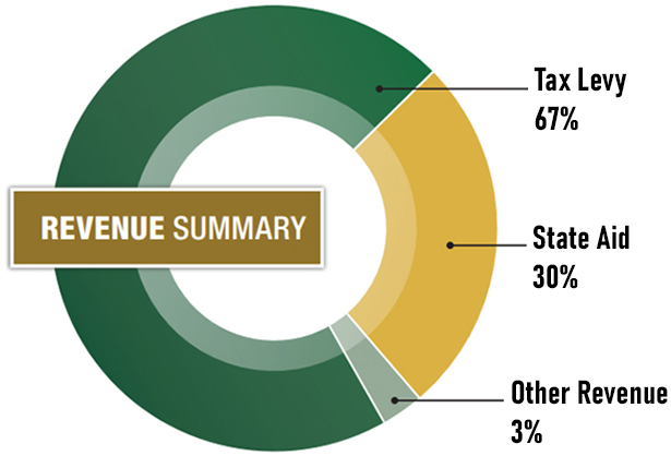 Revenue summary pie chart indicating tax levy 67%, state aid 30% and other revenue 3%.