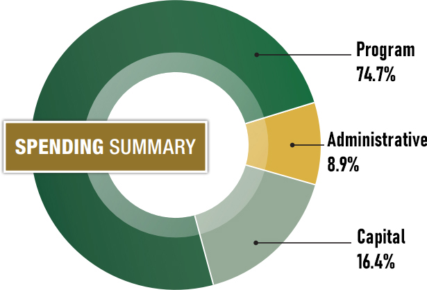 Spending summary pie chart indicating program 74.7%, administrative 8.9% and capital 16.4%.