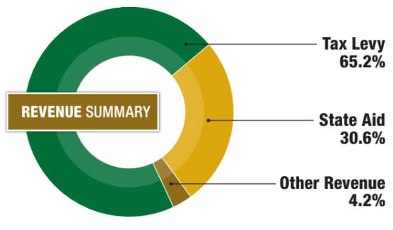 pie chart showing breakdown of revenue sources