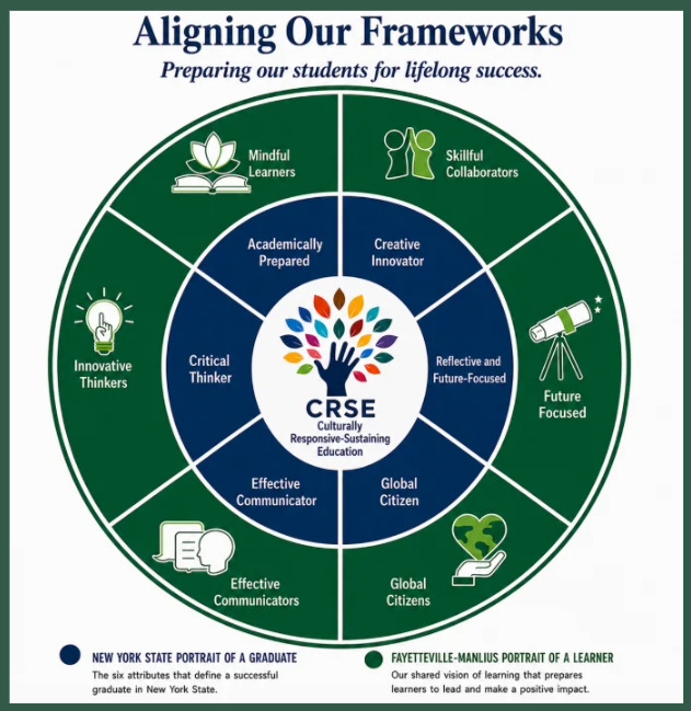Fayetteville-Manlius CSD Builds on Local Work as State Outlines Next Steps for NY Inspires